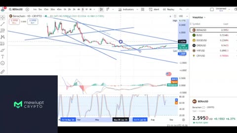 BERA & BUILDON Coin Technical Analysis | Bullish or Bearish?