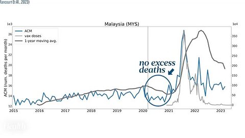 Increase in all cause mortality after the vaccine rollout.
