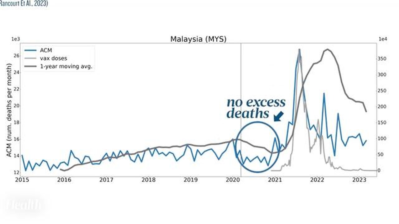 Increase in all cause mortality after the vaccine rollout.