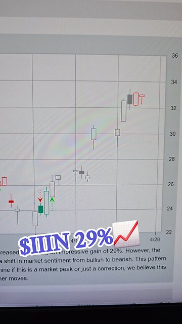 $IIIN 29%📈