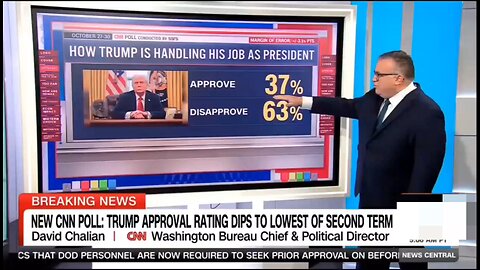 New CNN poll: Trump's approval rating hits a record low of 37%