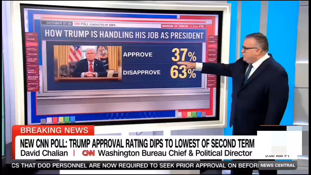New CNN poll: Trump's approval rating hits a record low of 37%