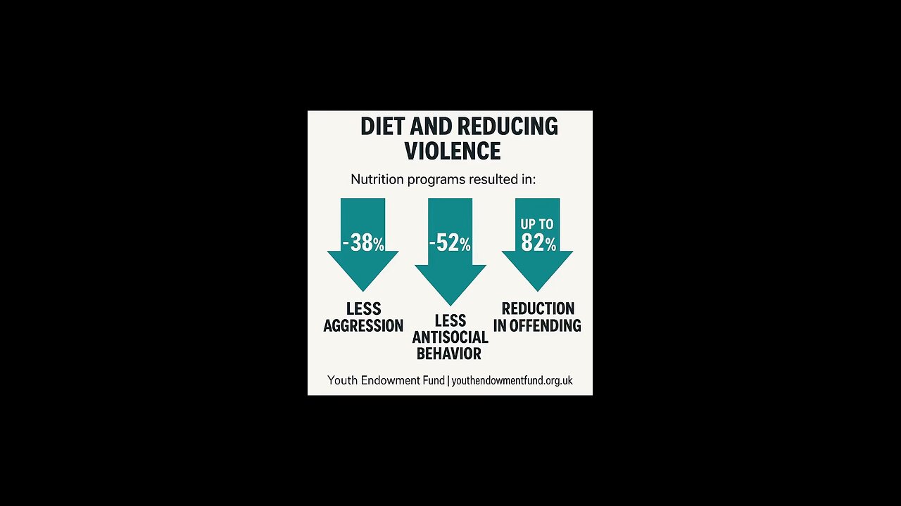 Violence decreases just by ditching junk “foods” check the study 📖 ⬇️