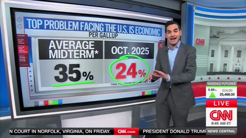 CNN’s Harry Enten Gives Bad News For Dems Trying To Use Economic Messaging Against Trump
