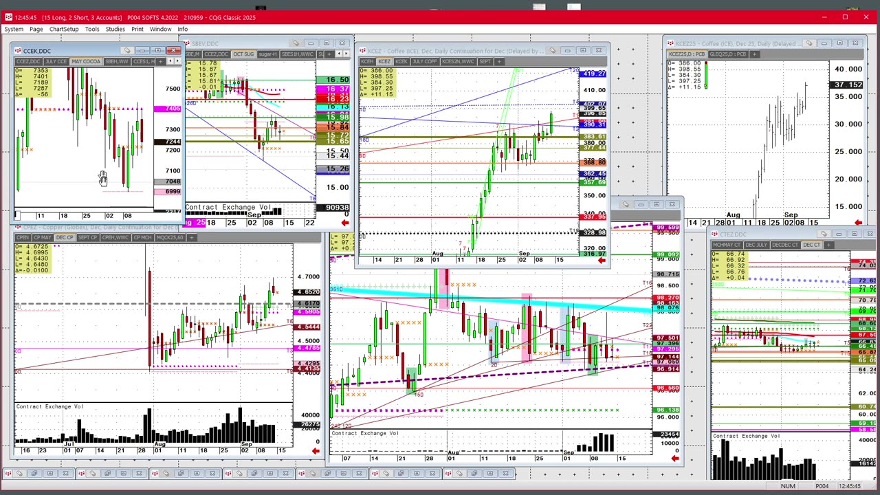 Todays FUTURES Markets, What's the Hard Trade?