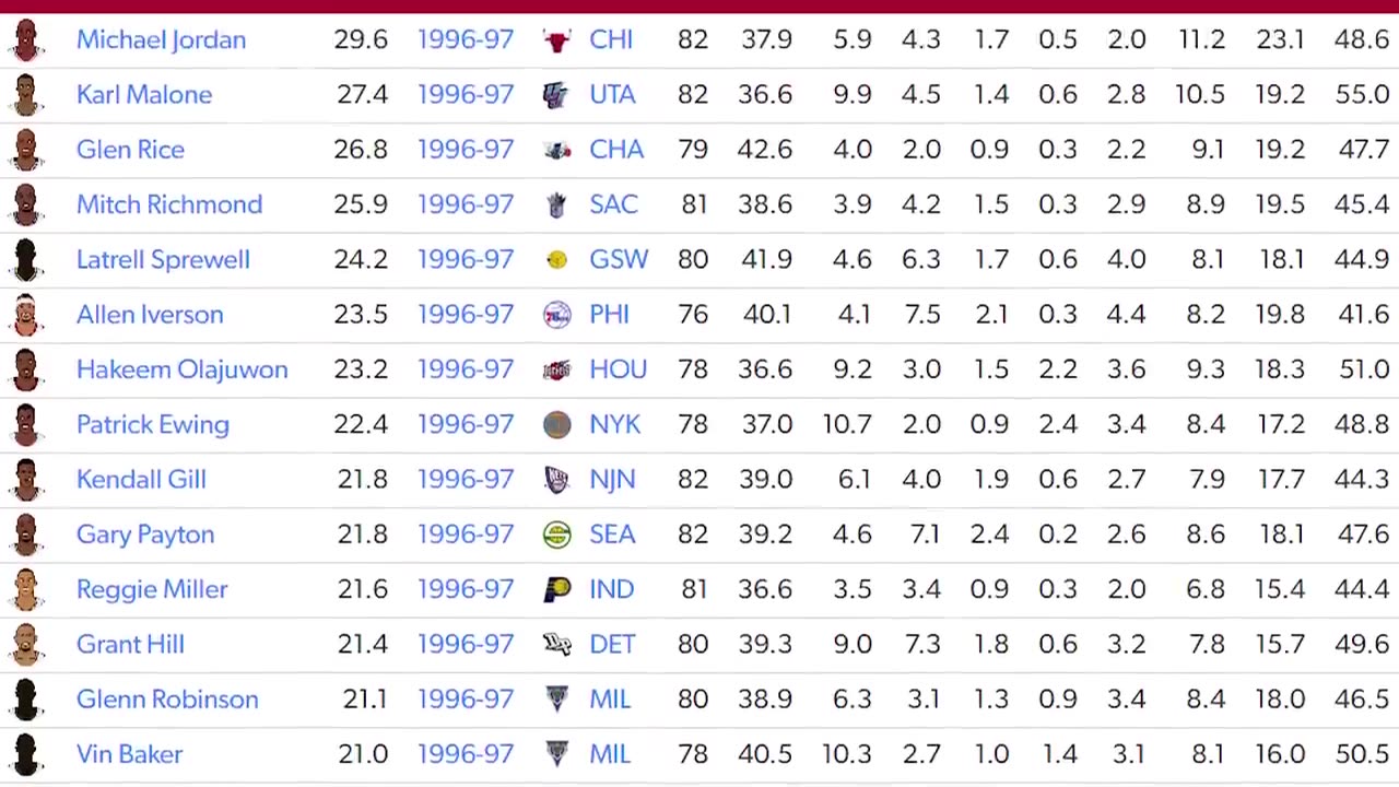 How Good Was PRIME Allen Iverson