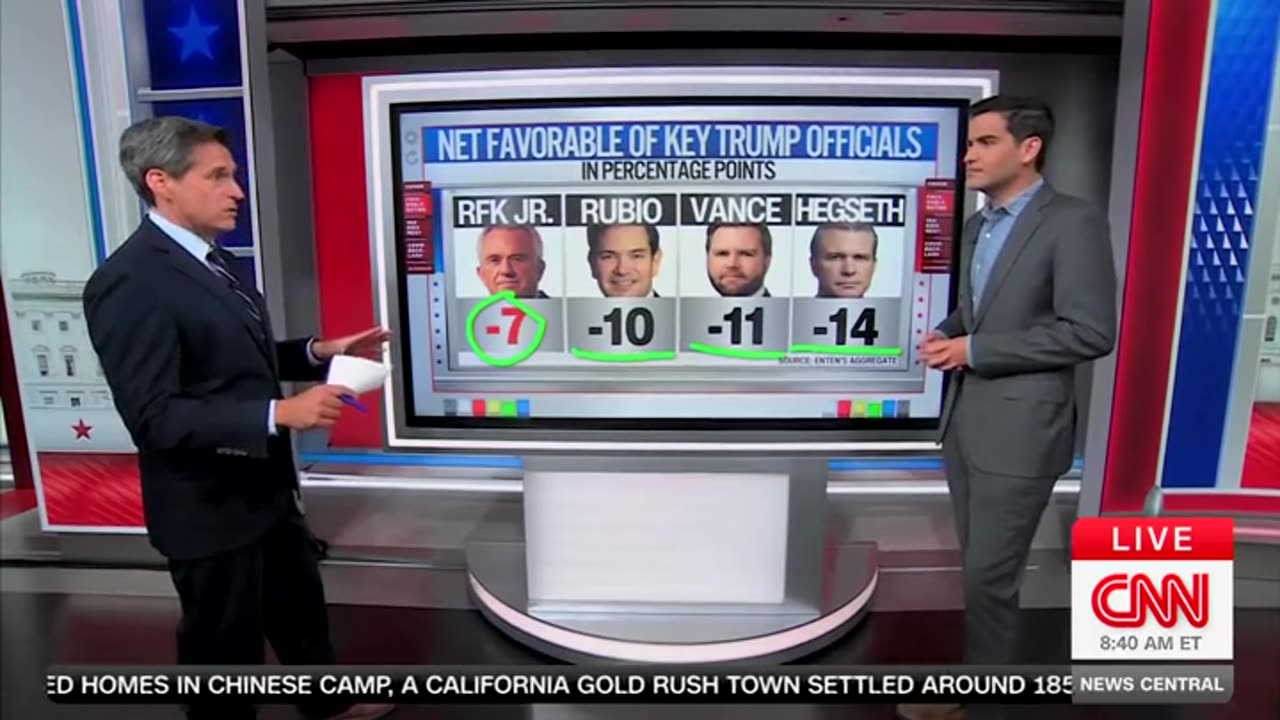 CNN's Harry Enten Reveals 'Most Popular' Trump Admin Official