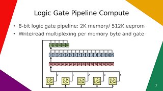 Logic Gate Pipeline Compute