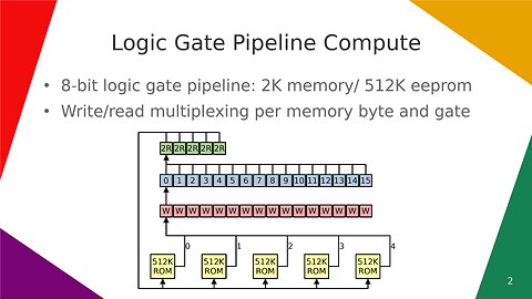 Logic Gate Pipeline Compute