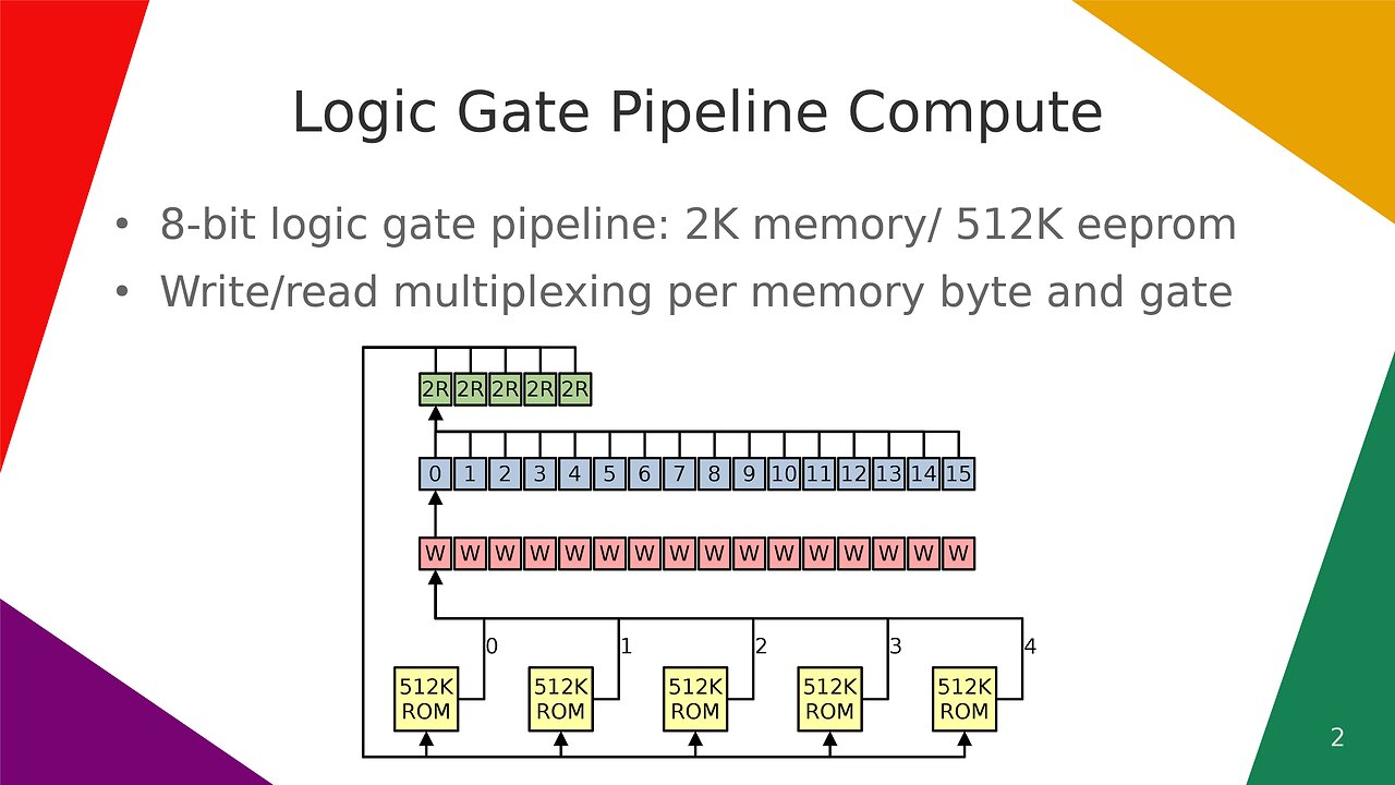 Logic Gate Pipeline Compute