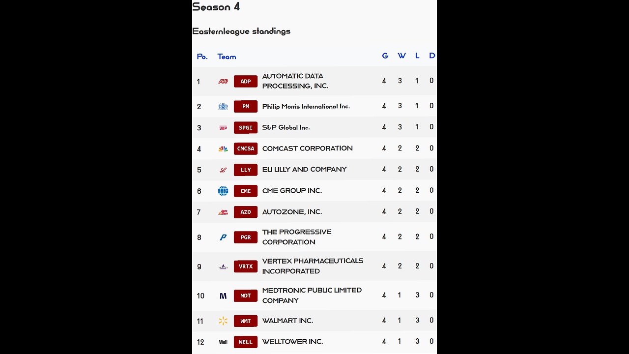 PSL reveals Week 4 Easternleague S4 Results! AutoZone stock of the week
