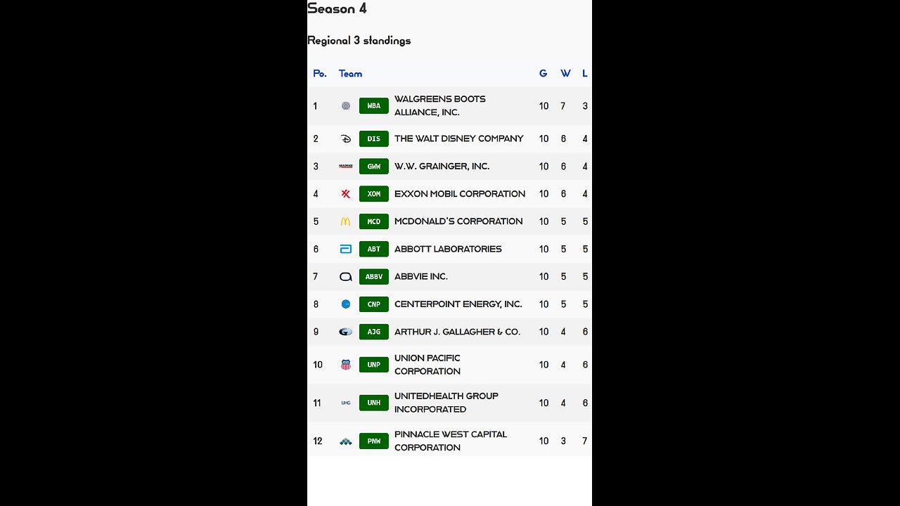 PSL reveals Week 10 Regional 3 S4 Results! Exxon Mobil stock of the week