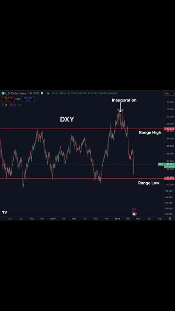 $DXY Taking a big dive after the proposed Tariffs. Dollar getting cheaper
