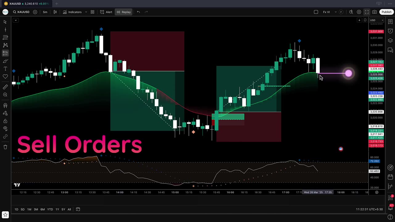 I Tested 99 Win Rate Scalping Strategy and Built a TradingView Buy Sell Indicator