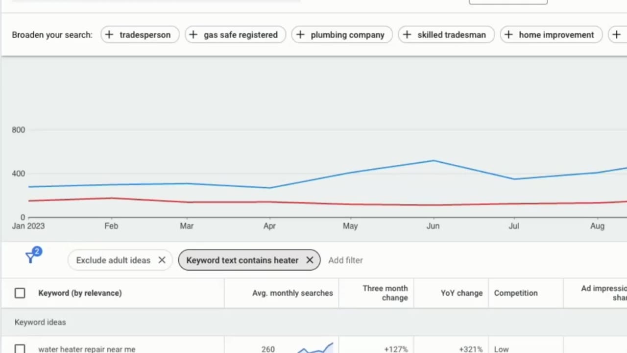 How to Find the Google Ads Keywords That Hurt Your ROI!