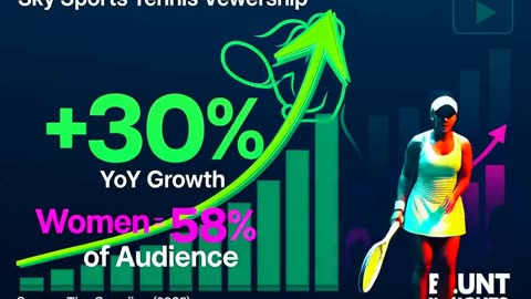 🎾 Sky Sports Tennis Viewership +30% — Women Now 58% of Audience (2025)