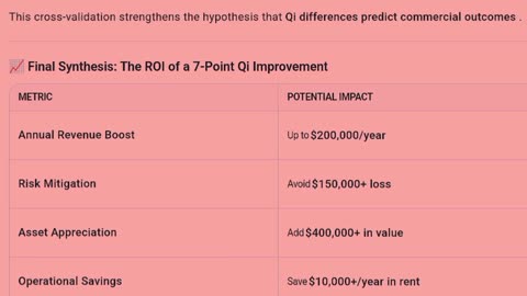 Can we triangulate the potential revenue impact of a 7-point Qi difference in commercial spaces?