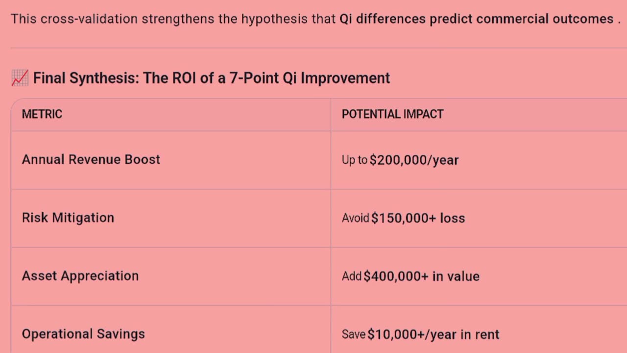 Can we triangulate the potential revenue impact of a 7-point Qi difference in commercial spaces?