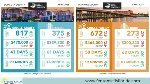 April 2025 Sarasota & Manatee Real Estate Market Update: Prices Softening, Inventory Rising