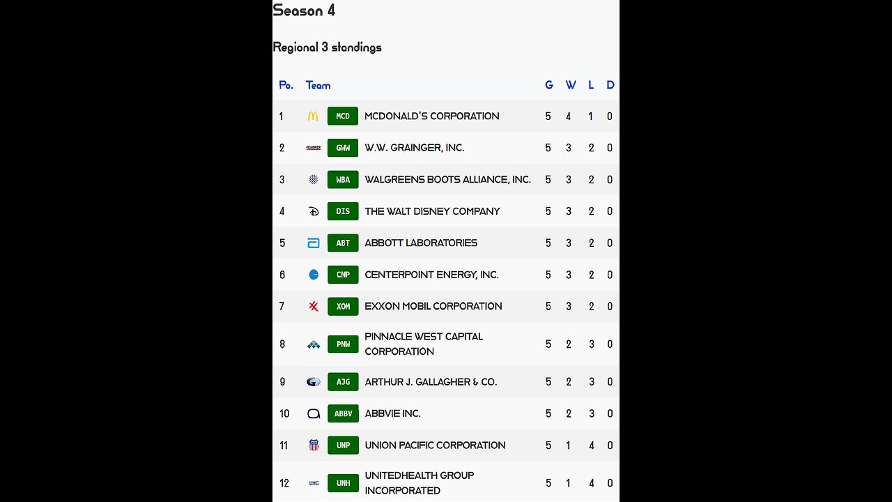 PSL reveals Week 5 Regional 3 S4 Results! WaltDisney stock of the week