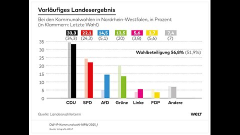 NRW-Kommunalwahlen (Nachlese)