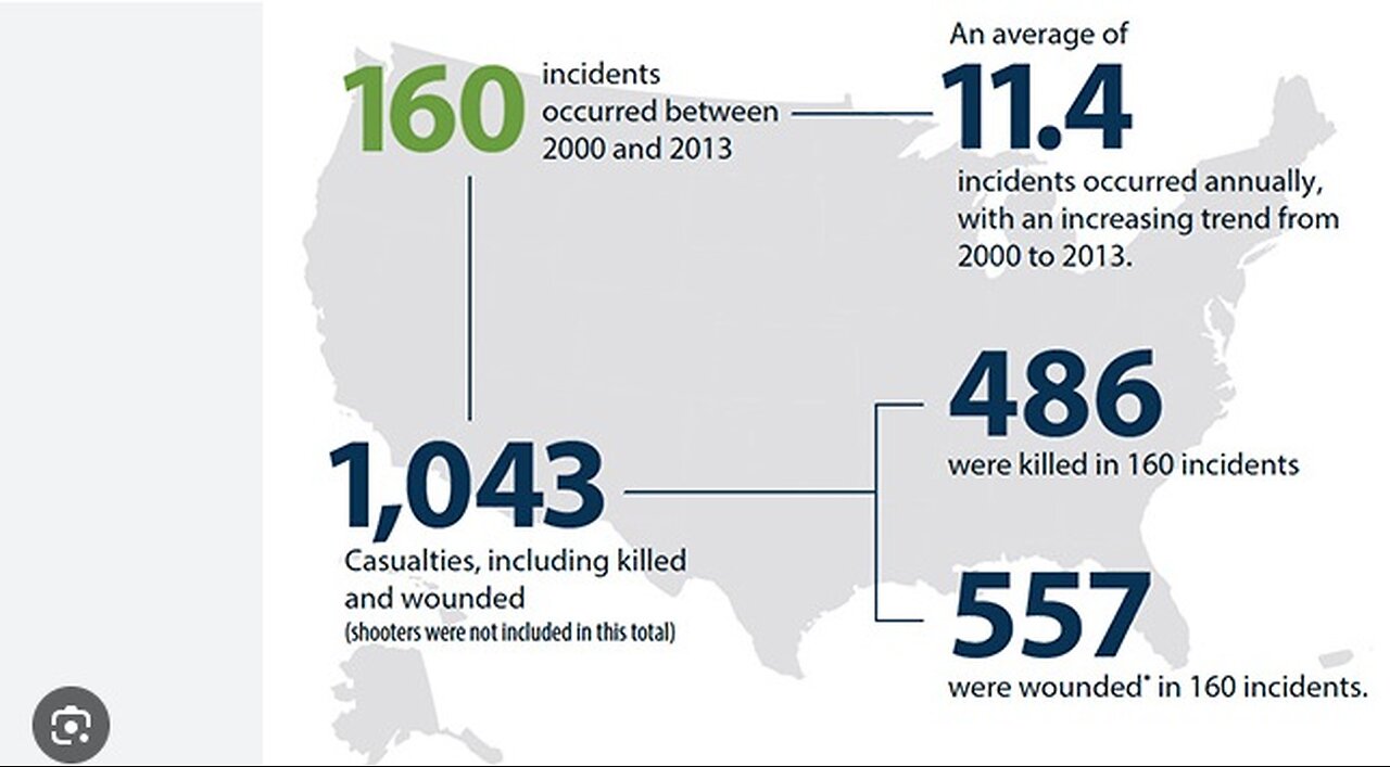 FBI Undercounts Civilian Interventions in Active Shooter Incidents Report