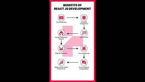 Benefits of React JS Development