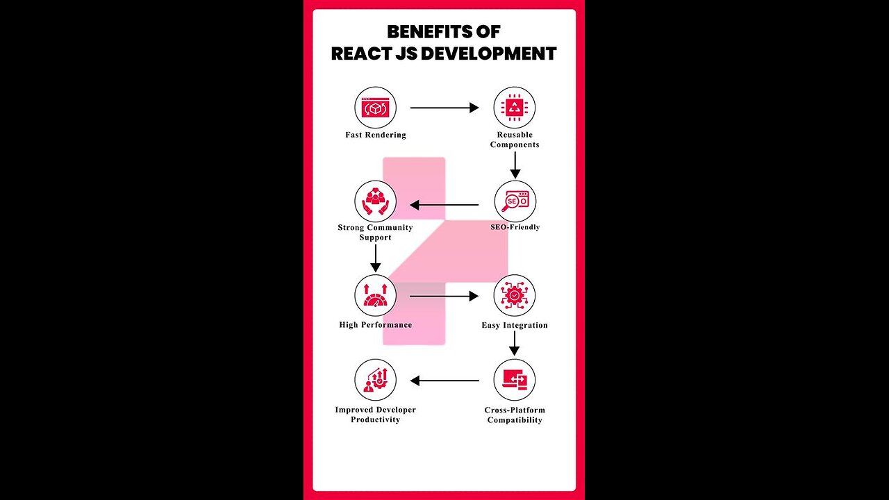 Benefits of React JS Development