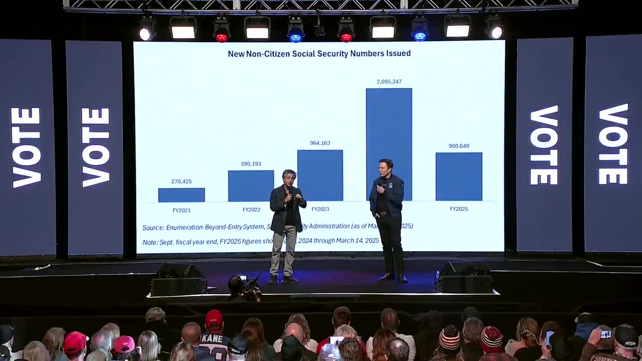 There Are 775% More New Non-Citizen Soc Sec Numbers Issued in 2024 Than in 2021
