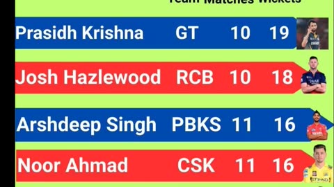 Prasidh Krishna of GT with 19 wickets leads the Purple Cap Holders List In IPL-2025 after 54th Match