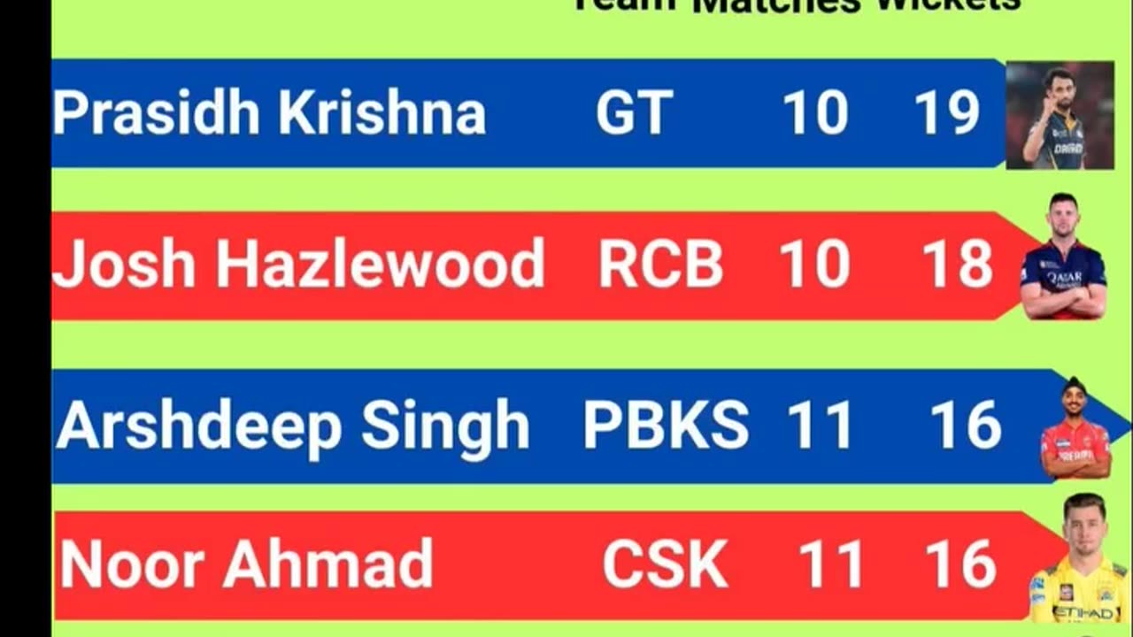 Prasidh Krishna of GT with 19 wickets leads the Purple Cap Holders List In IPL-2025 after 54th Match