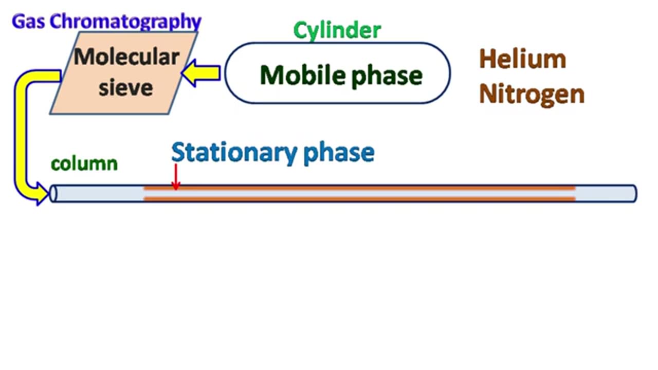 Chromatography