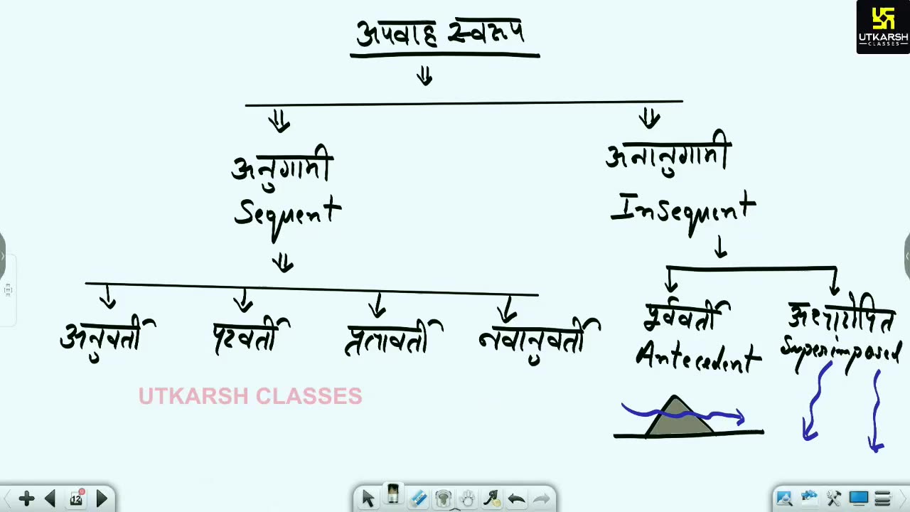 25 (भारत का भूगोल - जगेश जोशी सर) Part-2 अपवाह 07-June
