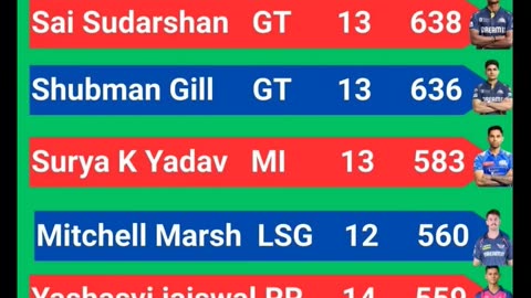 Sai Sudharshan of GT Leads the List of Orange Cap Holder's with 638 runs In IPL-2025