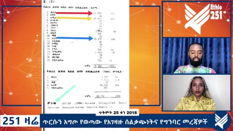ጥርሱን አግጦ የወጣው የአገዛዙ ሰልቃጭነትና የግንባር መረጃዎች - 251 Zare Nov 4, 2025 - Ethio 251 Media
