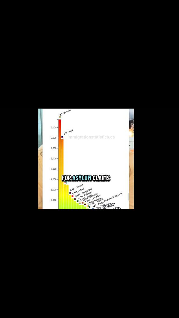 India Tops Chart For "Asylum" Claims