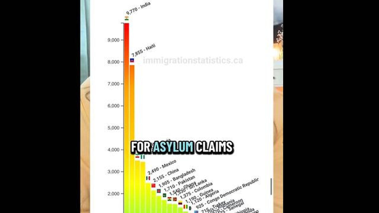 India Tops Chart For "Asylum" Claims