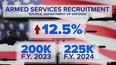 Armed service recruitment up 12.5% in 2024 ｜ NewsNation Live