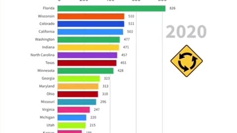 Most Roundabouts By State