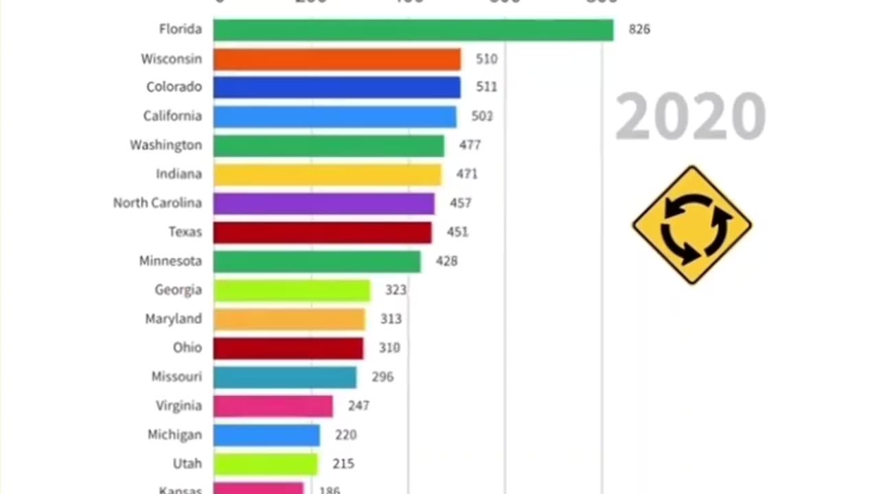 Most Roundabouts By State
