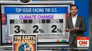 CNN's 📺 Chief Data Analyst Says, Americans Care Less About Climate Change Now? 🌎 🌡