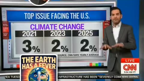 CNN's 📺 Chief Data Analyst Says, Americans Care Less About Climate Change Now? 🌎 🌡