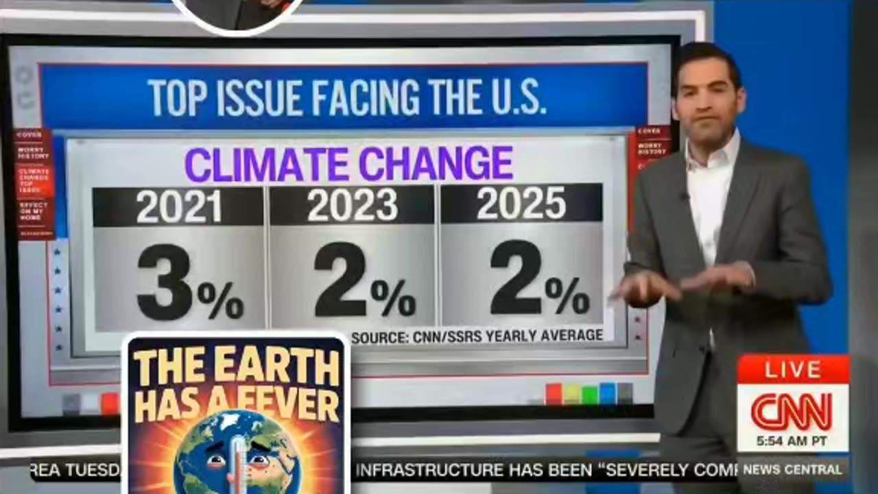 CNN's 📺 Chief Data Analyst Says, Americans Care Less About Climate Change Now? 🌎 🌡