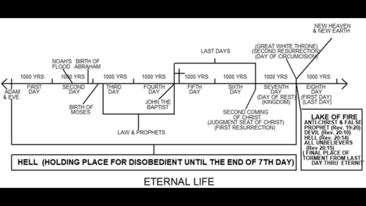 So Great Salvation - Podcast-23 God's Timeline for man