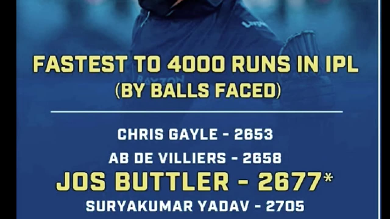 Jos Butler became the 3rd fastest player in IPL to complete 4000 runs by facing 2677 balls.