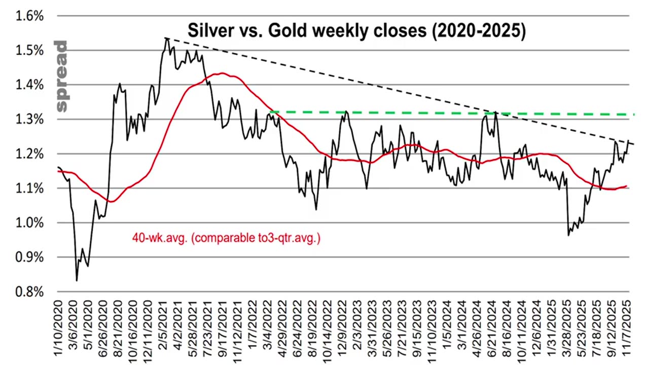 Michael Oliver: The Most Important Chart in Markets Is Breaking RIGHT NOW