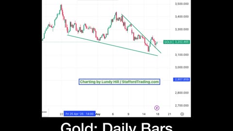 Gold Set to Rally?