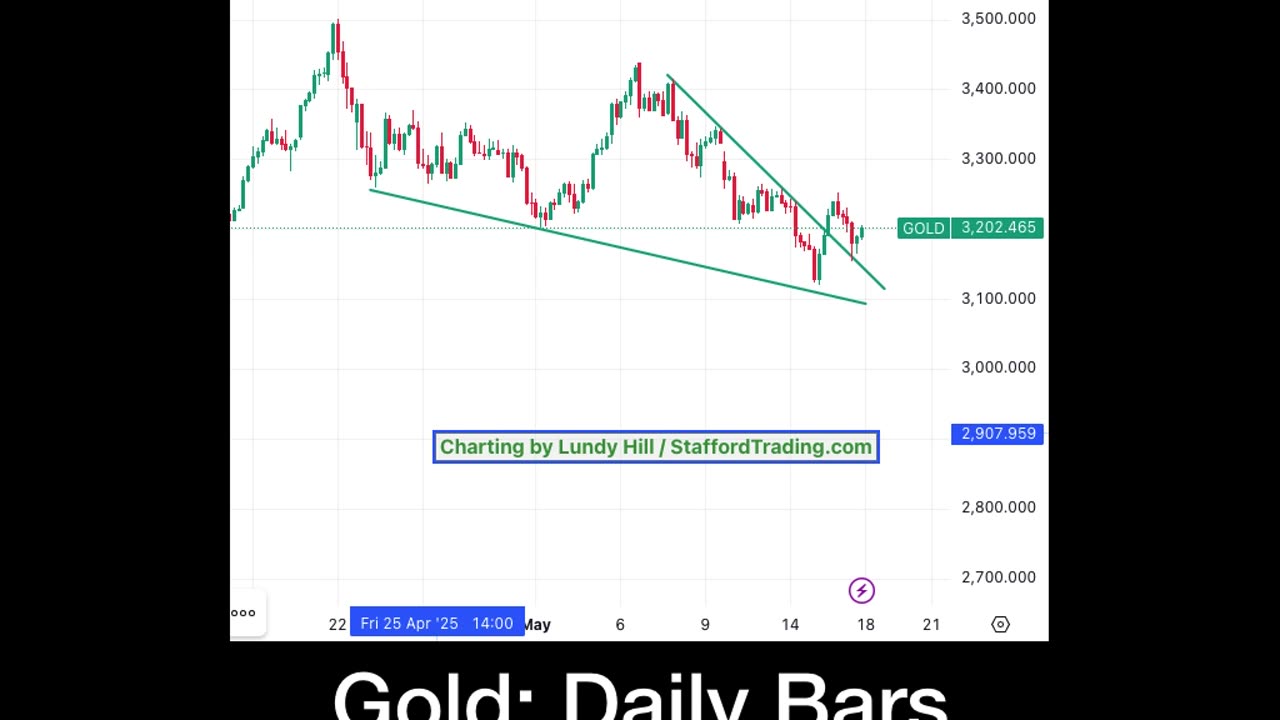 Gold Set to Rally?