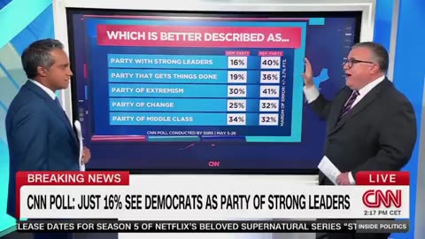 CNN SHOCKED as 59% of Democrats believe their *OWN PARTY* does not get things done