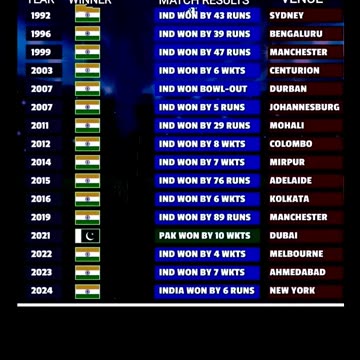 India dominate Pakistan in ICC ODI+T20 Events. Out of 16 matches India has won 15. Increadible